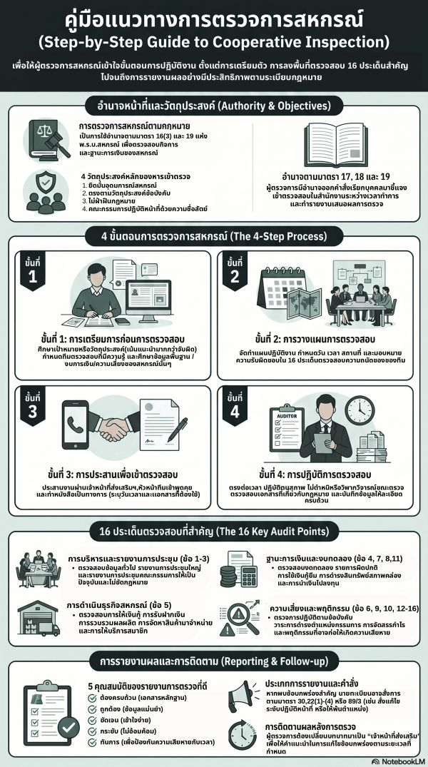 Info แนวทางการตรวจการสหกรณ์ 1