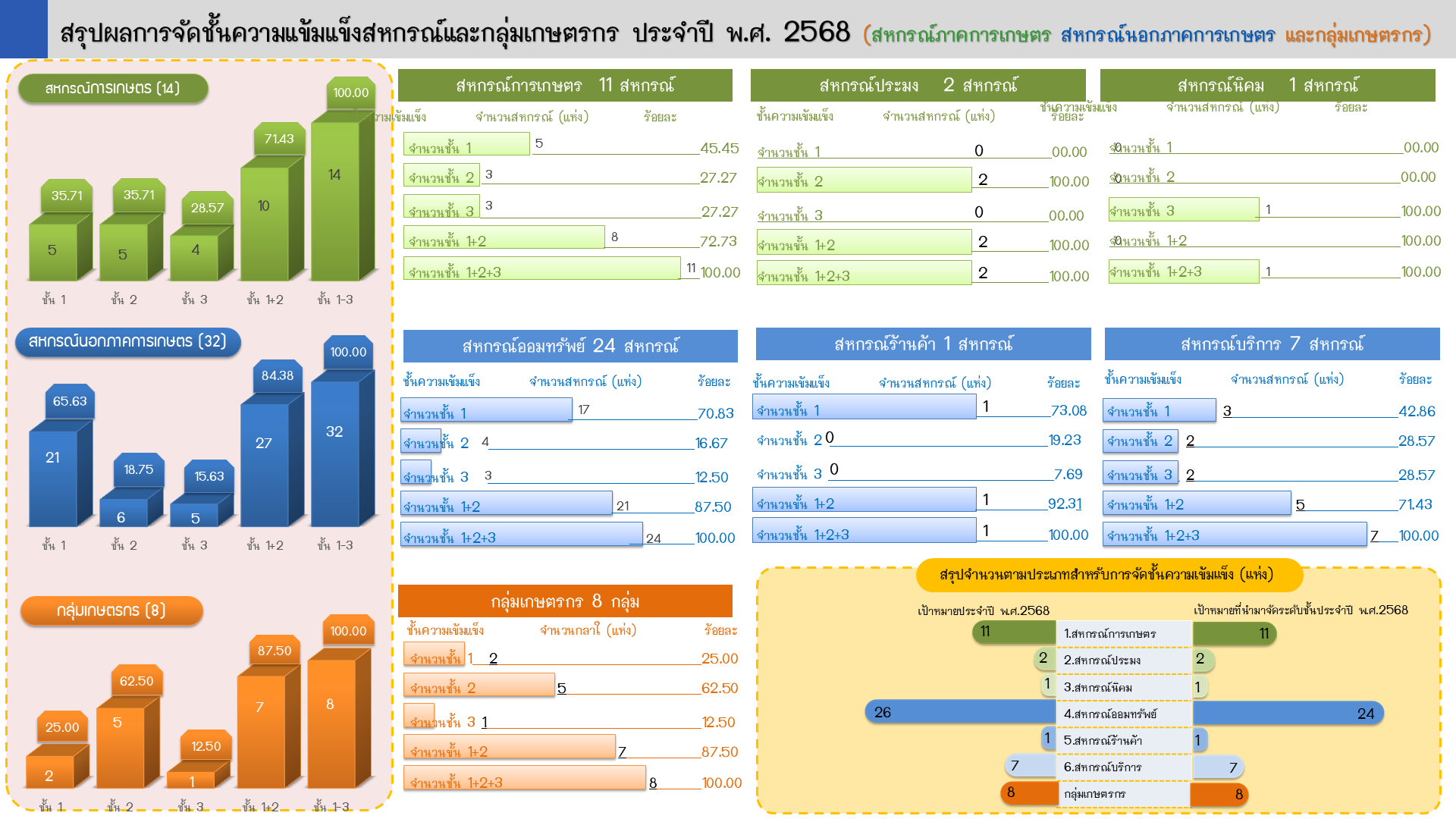 สรุปผลการจัดชั้น 2568